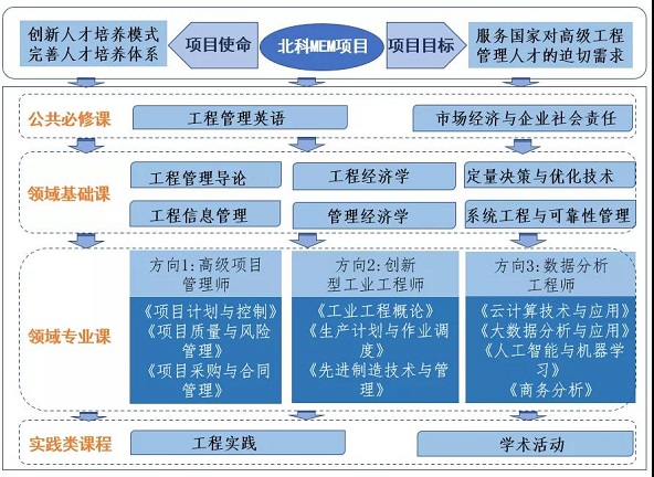 2021年北京科技大學(xué)工程管理碩士（MEM）招生簡章