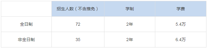 2021年上海理工大學MEM學費學制及招生人數(shù)一覽