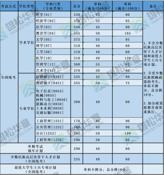 2022年北京航空航天大學(xué)研究生復(fù)試分?jǐn)?shù)線公布！
