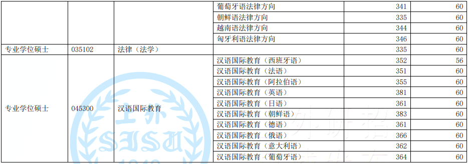 2022年上海外國語大學研究生復試分數線公布！