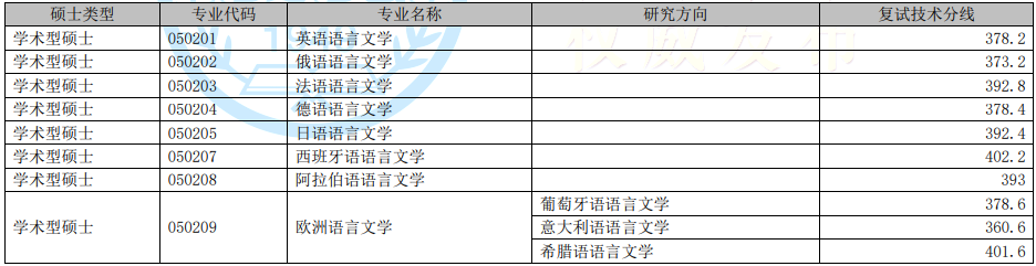 2022年上海外國語大學研究生復試分數線公布！