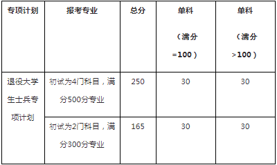 2022年廣東財經大學研究生復試分數線公布！