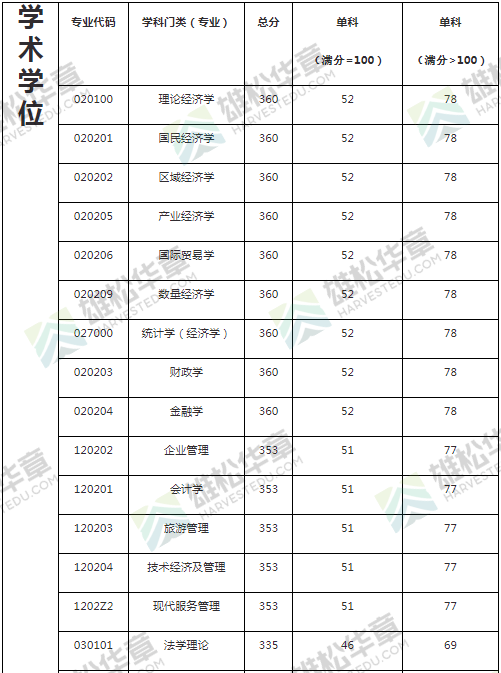 2022年廣東財經大學研究生復試分數線公布！