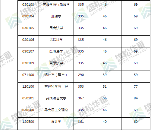 2022年廣東財經大學研究生復試分數線公布！