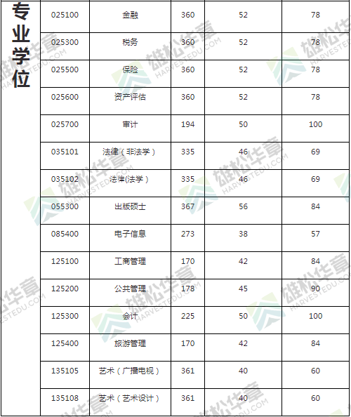 2022年廣東財經大學研究生復試分數線公布！