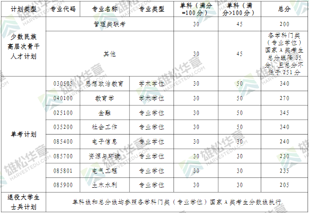 2022年河海大學(xué)研究生復(fù)試分?jǐn)?shù)線公布！