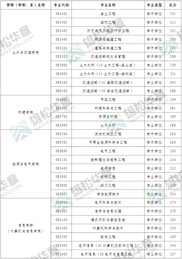 2022年河海大學(xué)研究生復(fù)試分?jǐn)?shù)線公布！