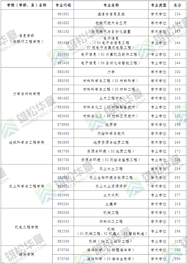2022年河海大學(xué)研究生復(fù)試分?jǐn)?shù)線公布！